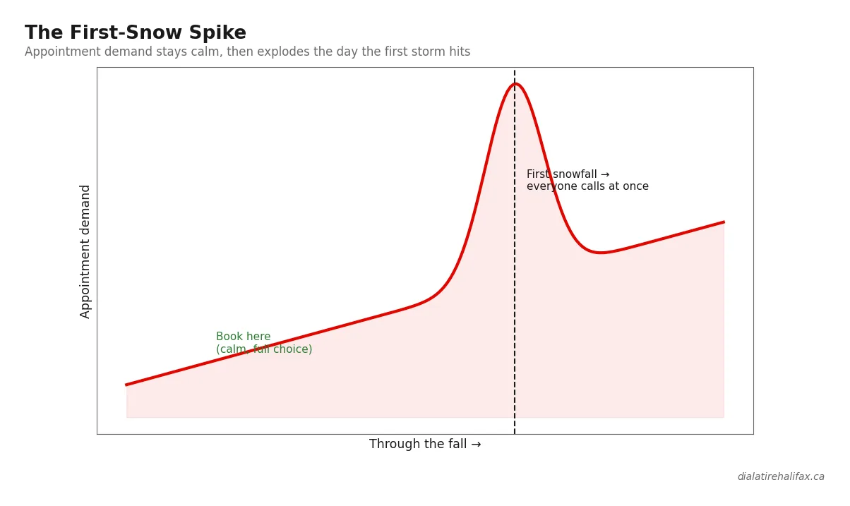 Curve showing winter tire appointment demand spiking after the first snowfall in Halifax