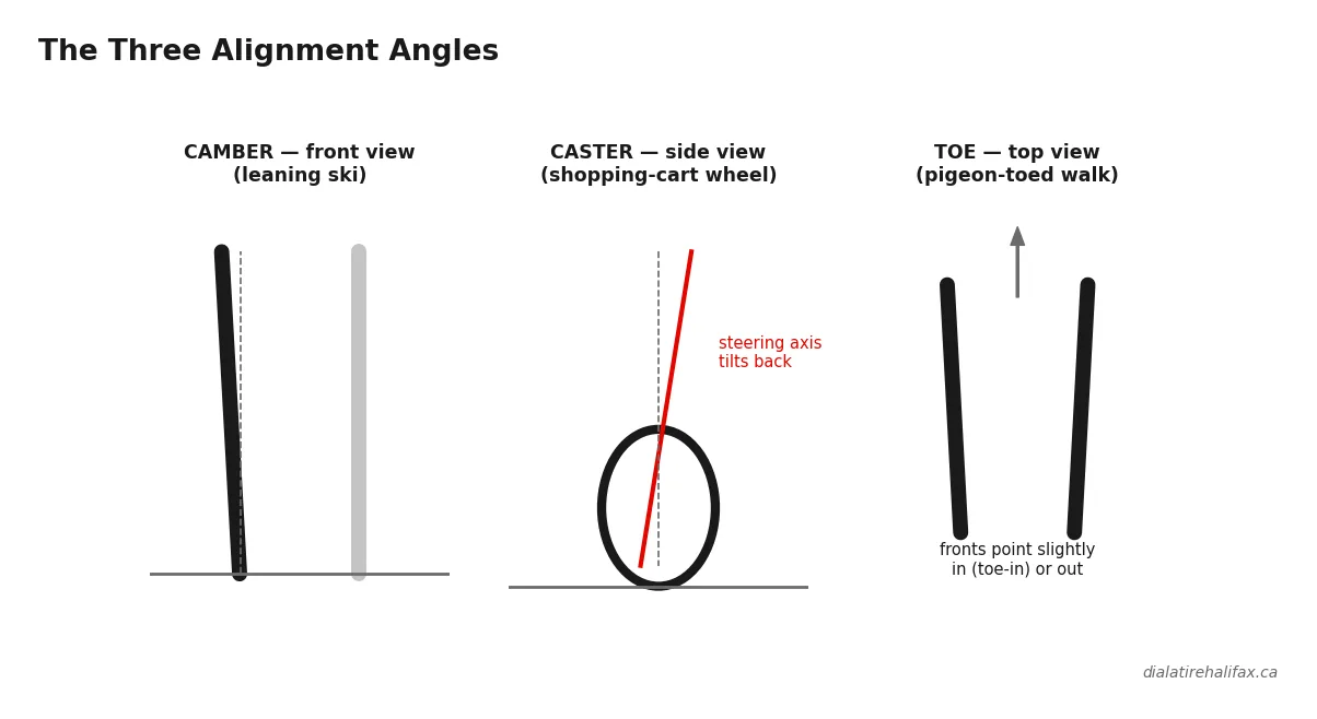 Camber, caster and toe wheel alignment angles explained with simple diagrams