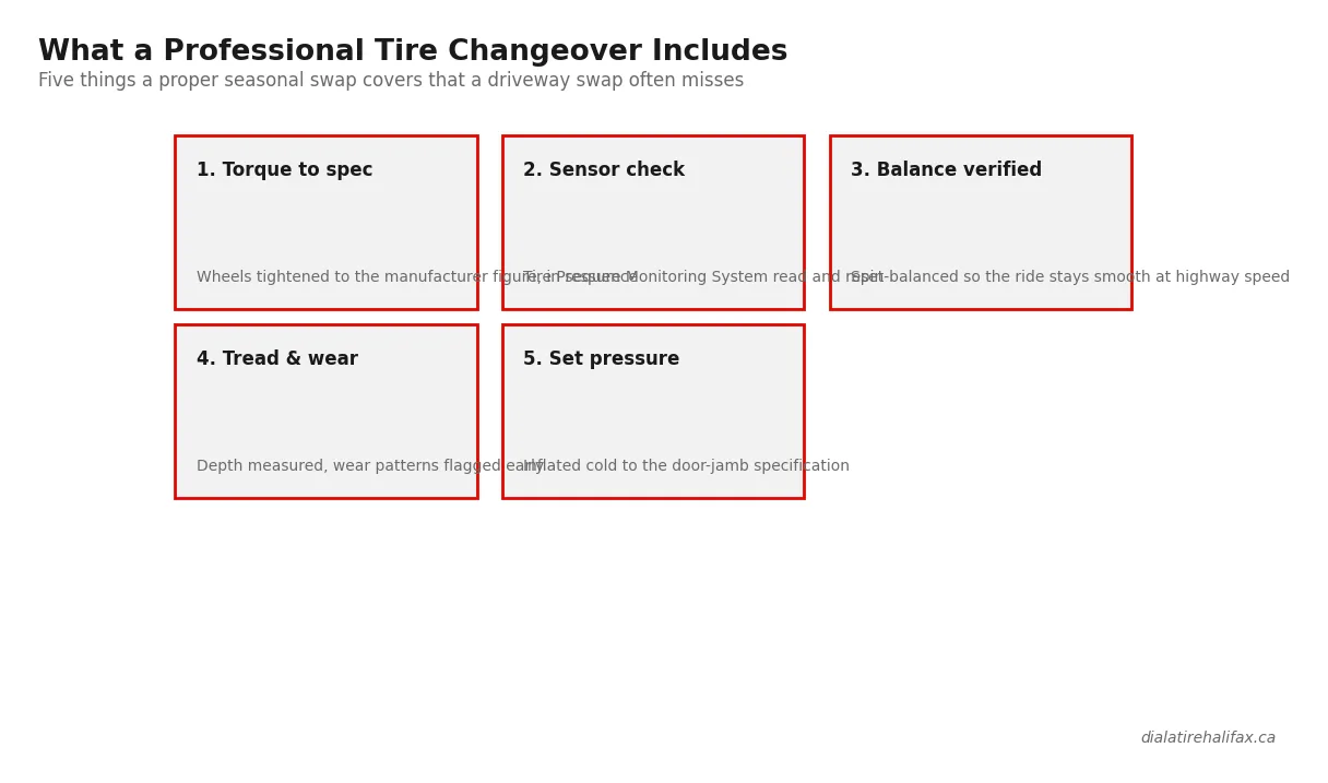 Five steps in a professional tire changeover: torque, sensor check, balance, tread inspection, pressure