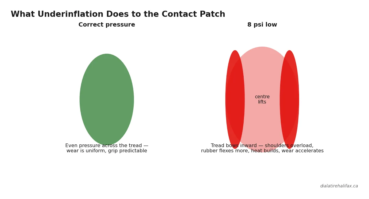 Contact patch shape at correct pressure versus underinflated tire showing shoulder overload