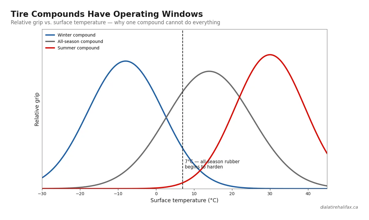 Winter, all-season and summer tire compound grip versus temperature chart