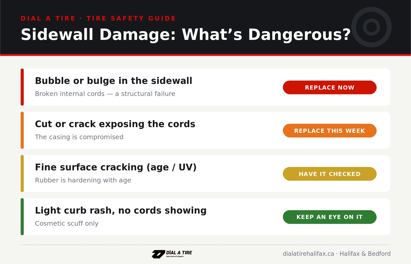 Dial A Tire guide to tire sidewall damage: bubbles replace now, cuts replace this week, age cracking get checked, light curb rash keep an eye on it