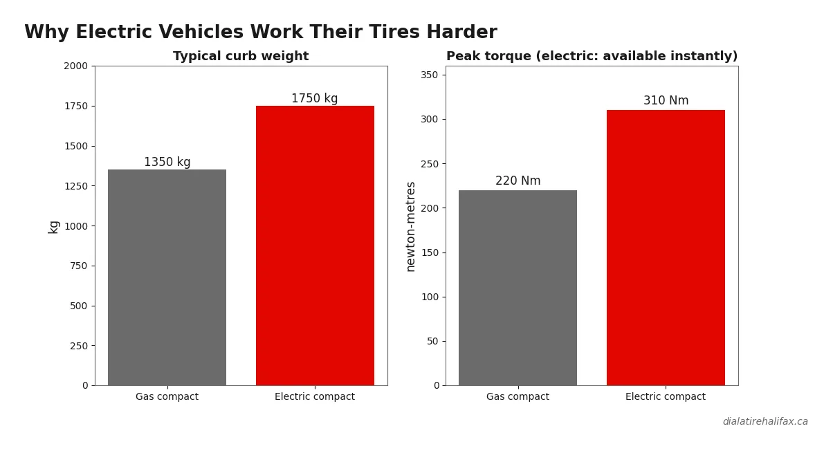 Electric vehicle versus gas car weight and torque comparison explaining faster EV tire wear