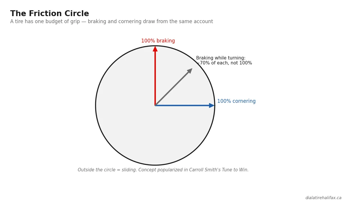 The friction circle showing how braking and cornering share one budget of tire grip