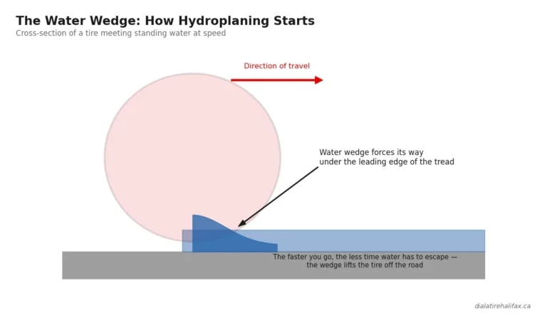 Read more about the article Hydroplaning Explained: The Physics of Losing Grip in the Rain