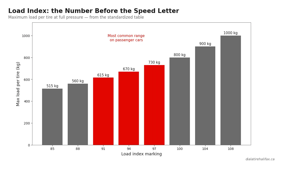 Tire load index chart showing maximum load per tire in kilograms