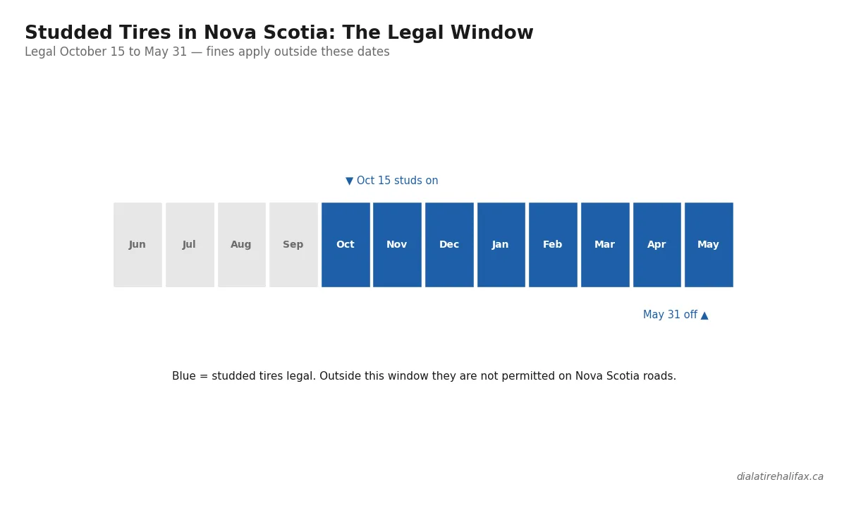 Calendar showing studded tires legal in Nova Scotia from October 15 to May 31