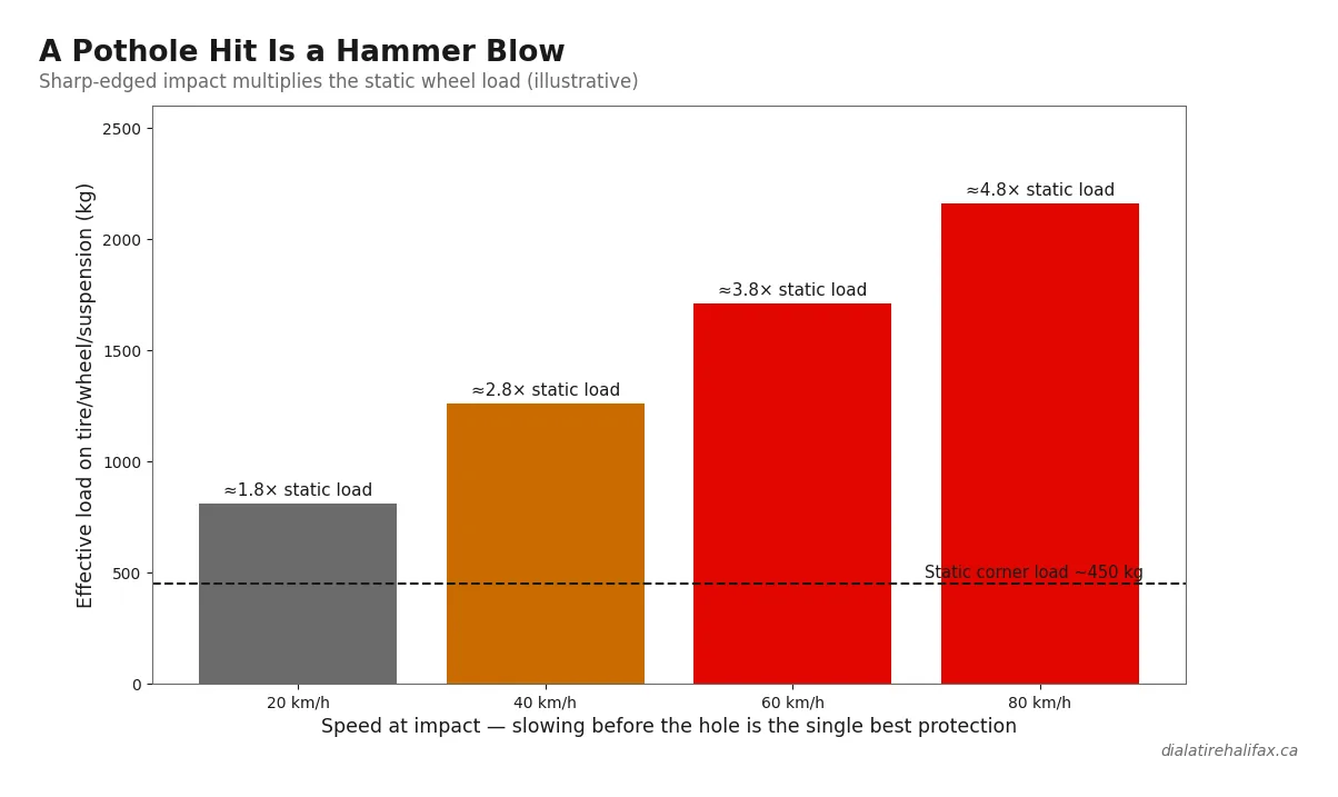 Pothole impact force on tire and suspension by speed chart