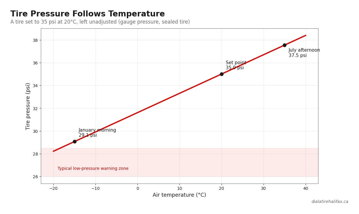 Tire pressure versus air temperature chart showing seasonal psi change in Halifax