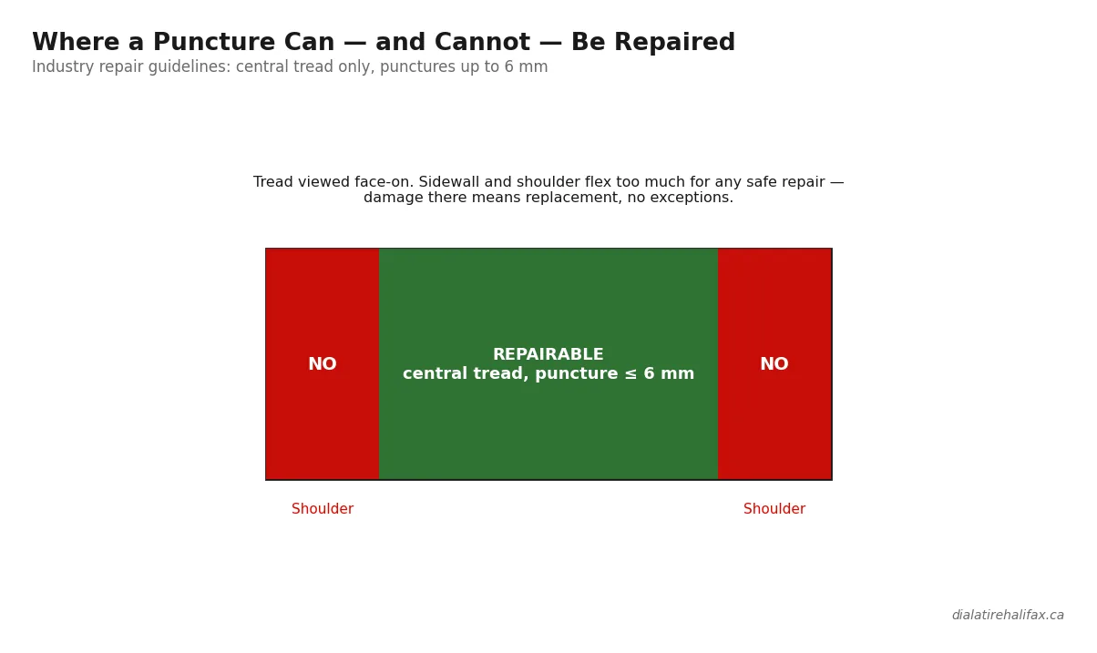 Tire puncture repairable zone diagram. Central tread repairable, shoulder and sidewall not repairable