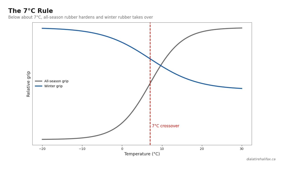 Chart of the 7 degree Celsius rule where all-season grip drops and winter tire grip takes over