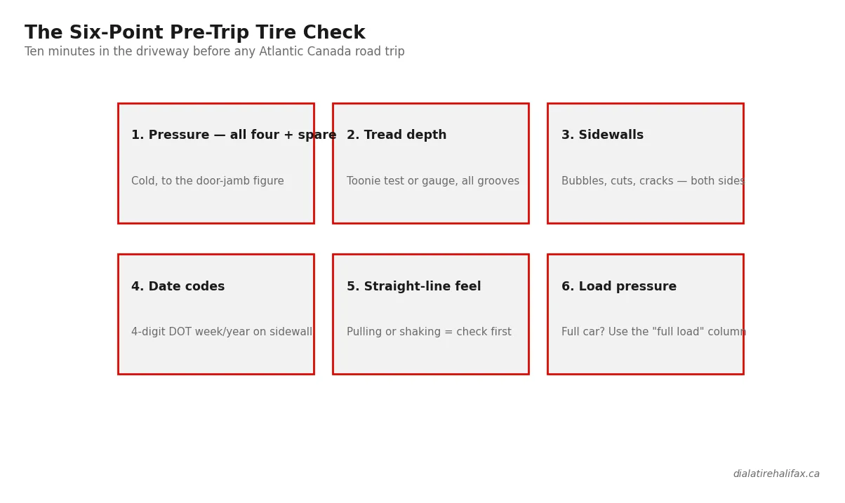 Six-point pre-road-trip tire check graphic: pressure, tread, sidewalls, date codes, feel, load