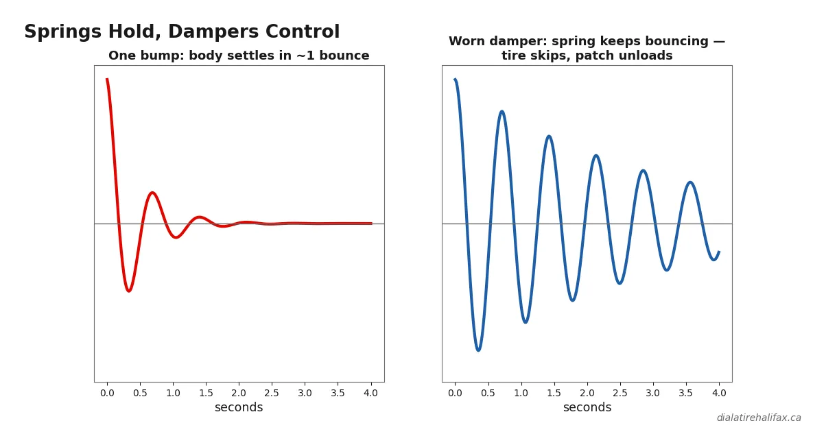 Suspension diagram comparing healthy damper settling versus worn damper bouncing