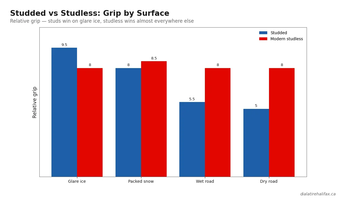 Bar chart comparing studded and studless winter tire grip on ice, snow, wet and dry roads