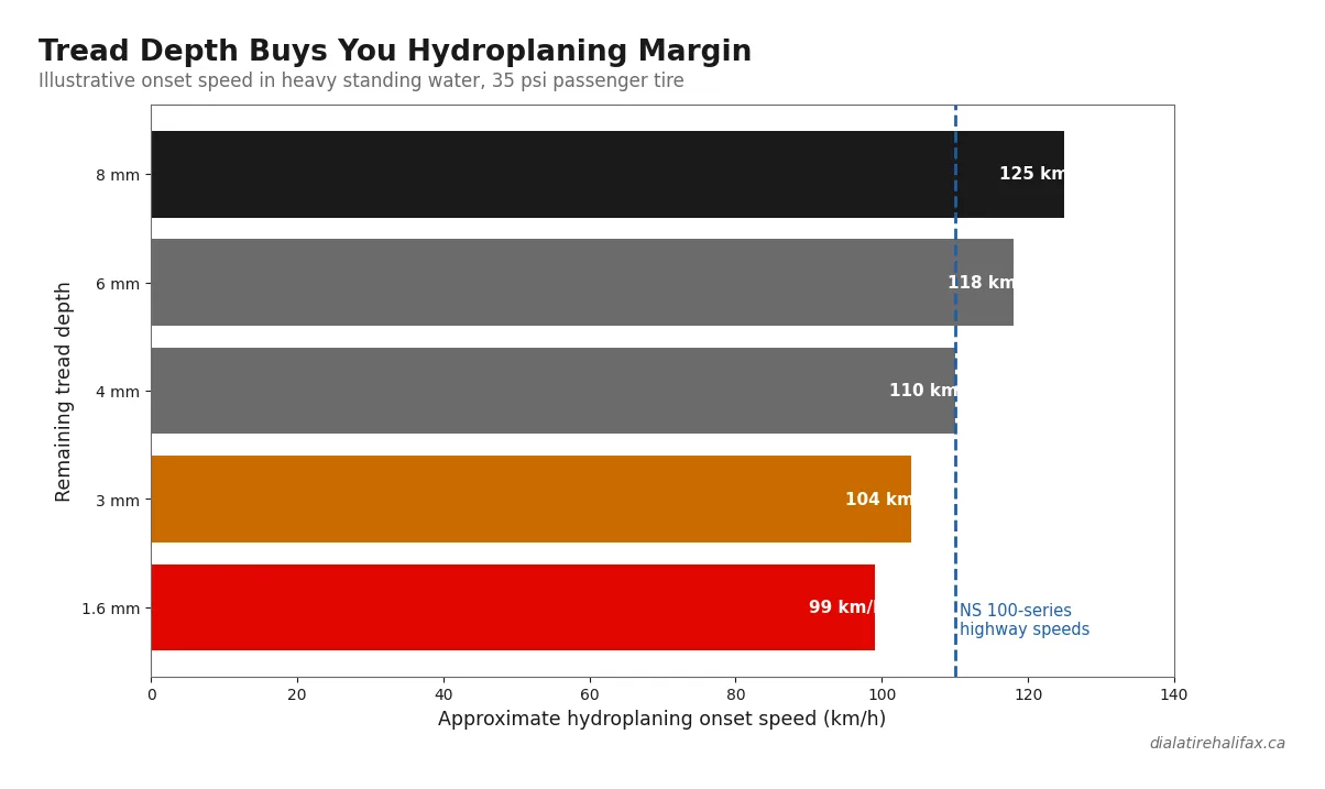 Hydroplaning onset speed by tire tread depth chart