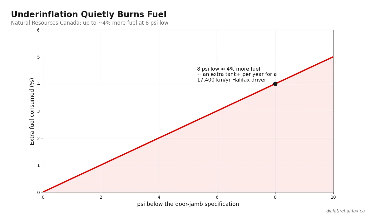 Extra fuel consumption versus tire underinflation chart based on Natural Resources Canada data
