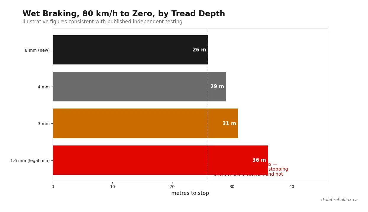 Wet braking distance from 80 km/h by tire tread depth comparison