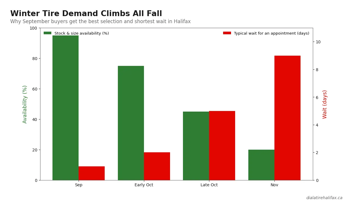 Chart showing winter tire stock falling and appointment wait rising from September to November in Halifax